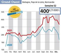 400 € départ quai usine dans l’Ouest, c’est pour le lait Spot 180 € de plus que l’an dernier ( Source : observatoire de l’Eleveur laitier. www.eleveur-laitier. fr) 400 € départ quai usine dans l’Ouest, c’est pour le lait Spot 180 € de plus que l’an dernier ( Source : observatoire de l’Eleveur laitier. www.eleveur-laitier. fr)